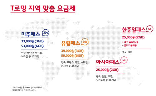 SK텔레콤, T로밍 미주·유럽 패스 출시