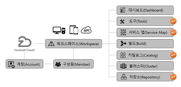 [국산 PaaS④] 외산 PaaS와 경쟁하는 국산 PaaS 기업 전략