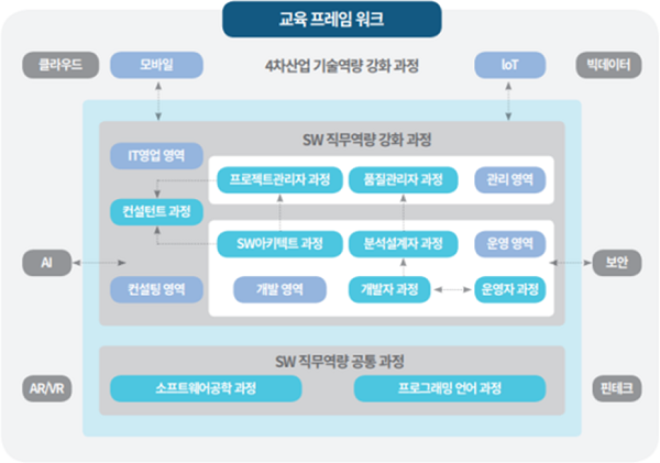 한국SW산업협회, 국가인적자원개발컨소시엄 훈련기관 모집