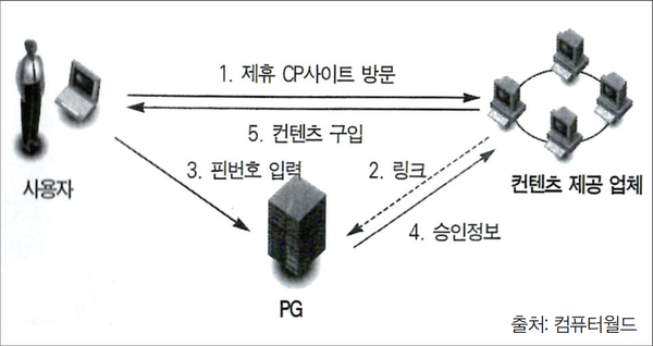 [IT 산업 20년 전] 전자상거래 시장 확산으로 전자지불시스템에 관심 집중