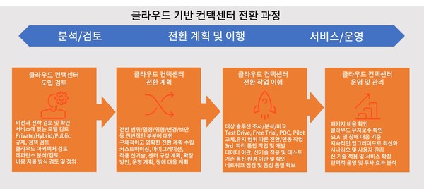 [CCaaS②] 3단계 과정 통해 시스템 도입