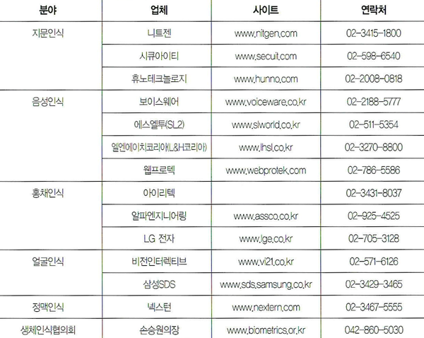 [IT 산업 20년 전] 생체인식, 새로운 보안 도구로 떠올라