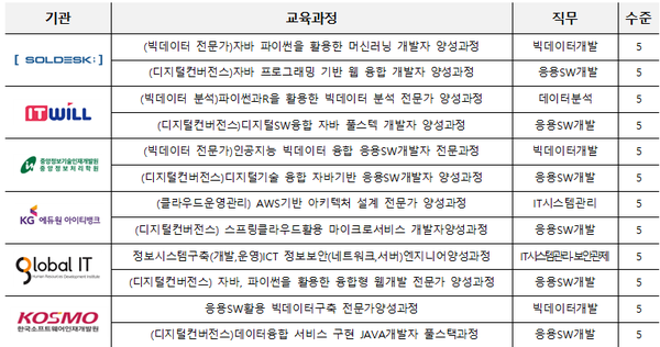 한국SW산업협회, SW전문 교육훈련기관 교육과정 인증