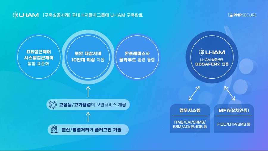 [구축성공사례] 피앤피시큐어, 국내 H자동차그룹에 U-IAM 구축