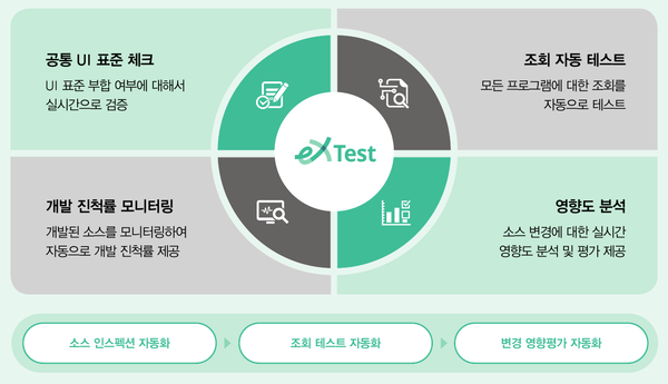 [인터뷰] 자동화된 테스트 환경으로 차별화된 개발 생산성 실현한다