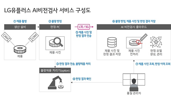 LG유플러스, 동진테크윈에 AI 비전검사 시스템 구축