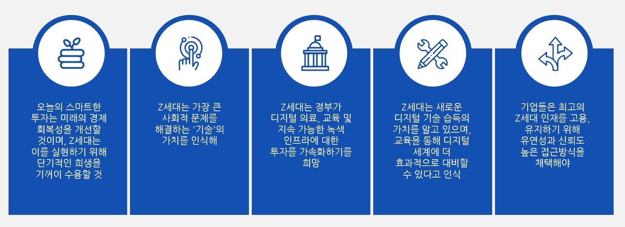 델 테크놀로지스, Z세대 대상 미래 대비 연구 보고서 발표