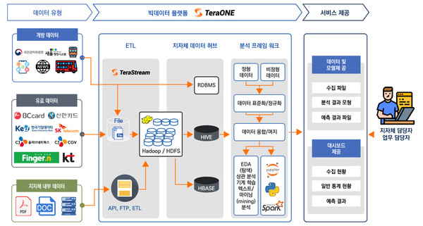 데이터스트림즈, 테라원 V4.0 개발 완료…클라우드 데이터 플랫폼 사업 박차