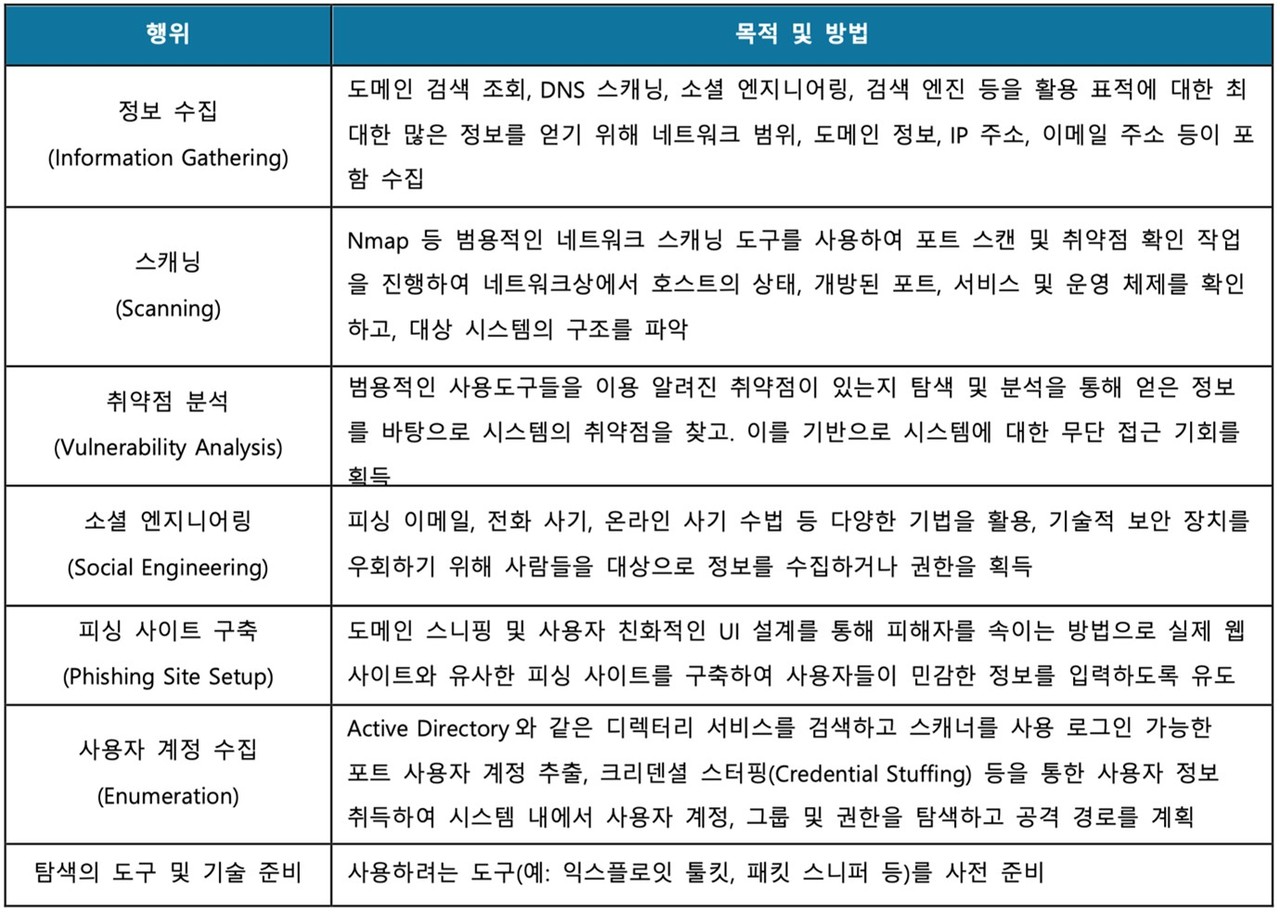 [기고] 공격자의 시각으로 바라보는 위협 노출 관리