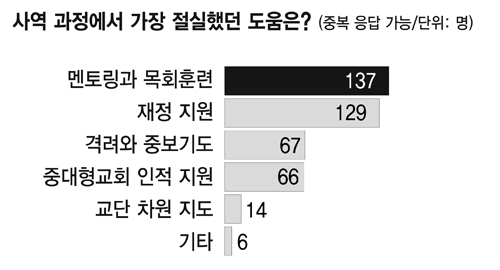 개척교회 목회자 부부 321명에게 듣다