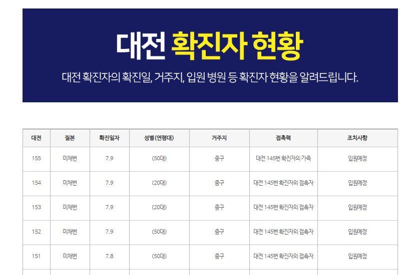 대전시 블로그 4명 신규확진 동선공개 ,145번 확진자 접촉자