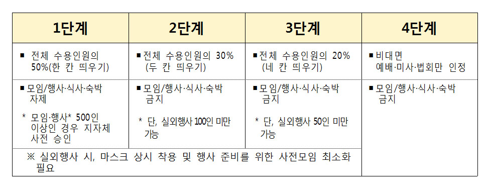 4단계서 교회는 안 되고 오락실·워터파크는 된다