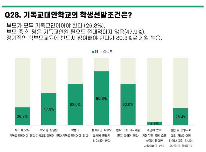 기독 대안학교 교사 1인당 학생 6.8명… “여전히 경쟁력 있어”