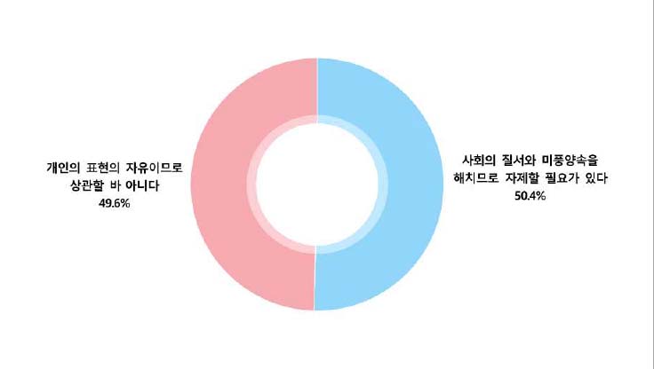 기독 청년들, 퀴어축제 찬반 양론 ‘팽팽’
