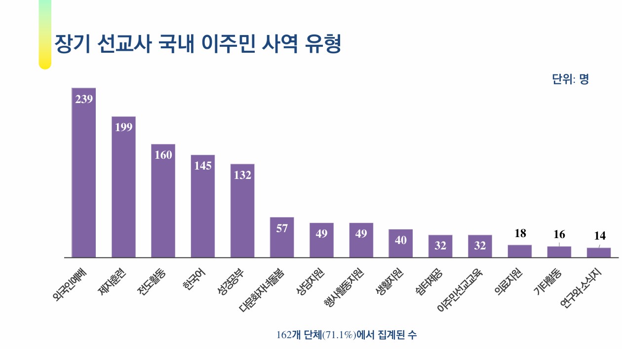 국내 이주민 사역 관심 증가···제도·조직 뒷받침돼야
