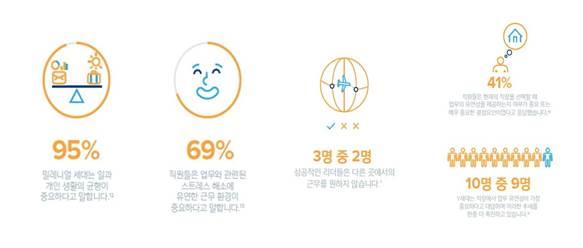 전 세계 근로자 업무 환경 연구 결과 발표