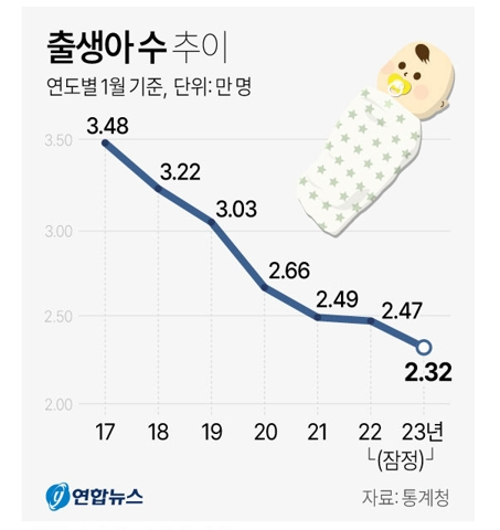 [이슈] 올 1월 출생아 수 2.3만명 역대 최저, 39개월 연속 인구 감소...저출산고령사회위 해법 나올까