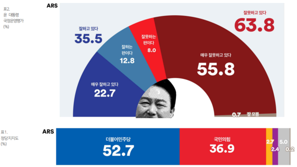 [여론조사꽃ARS] 尹대통령 지지율35.5% 2.3%p↓, 민주당52.7%, 국민의힘36.9%