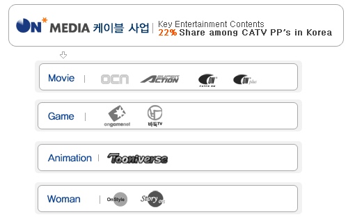 오리온, 온게임넷의 온미디어 매각 추진