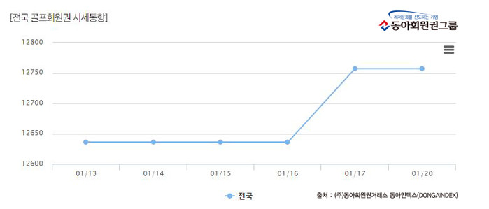 골프회원권 동향, 동아회원권거래소 눈길