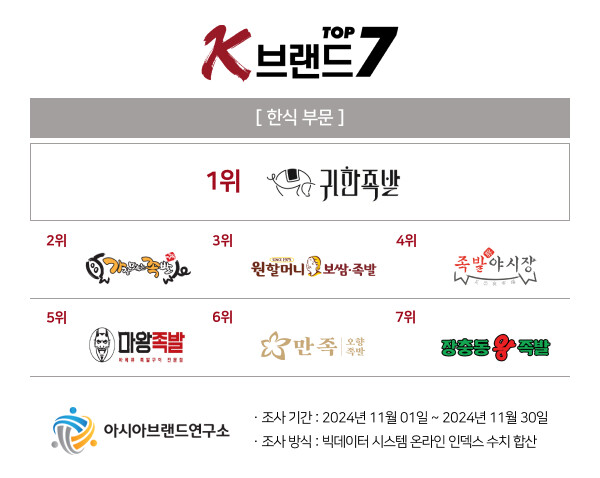 원할머니보쌈, 순위 하락 이유는?... K-브랜드 톱7 한식 부문 발표 주목
