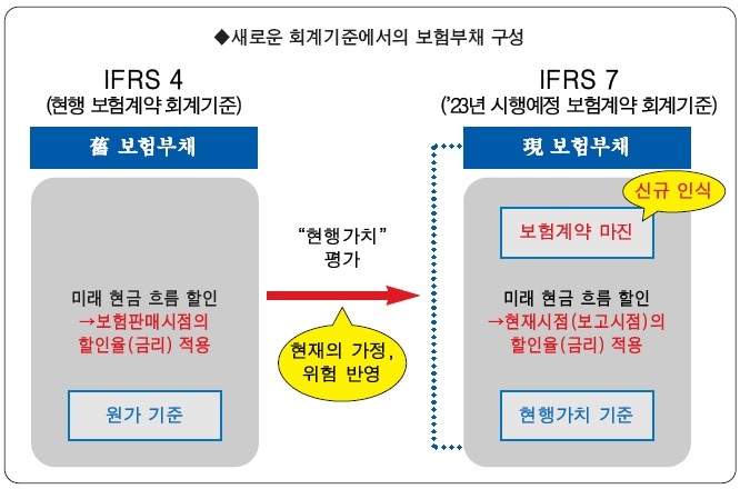 [다가오는 IFRS17 ]보험업계 새 회계기준 준비에 잰걸음… “투명성 제고”