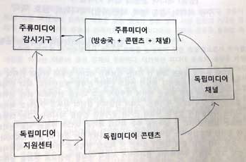 “‘나꼼수’로 촉발된 독립미디어, 주류미디어 위협하는데…”
