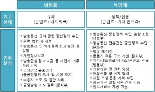방통위·문화부, 어떻게 갈라질까