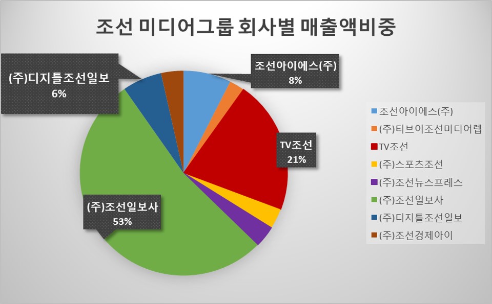 조선일보, 조선 미디어그룹 매출 절반 차지