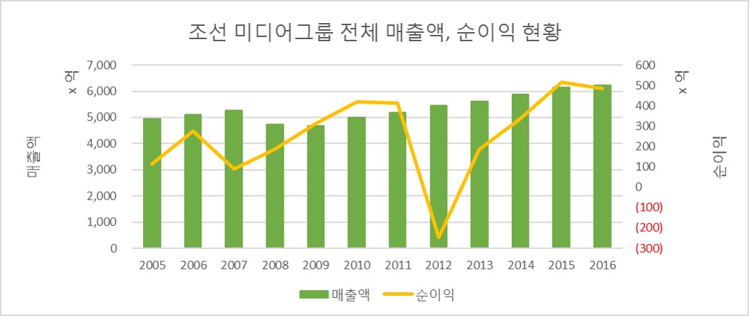 조선일보, 조선 미디어그룹 매출 절반 차지