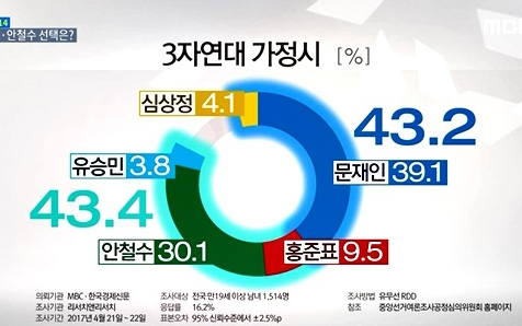 MBC 대선 여론조사 왜곡 보도, 재심에도 경징계