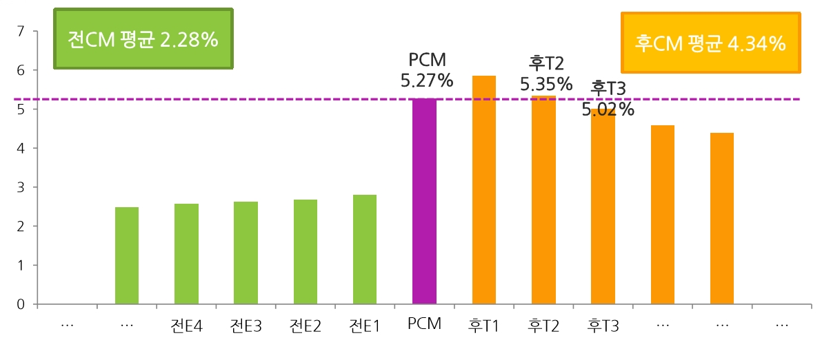 지상파 ‘PCM’, 약발은 있는 듯 - 포토뉴스