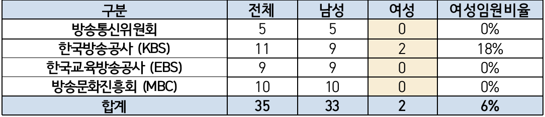 여성 임원, 방송통신 규제기구‧공영방송 모두 합쳐 달랑 ‘2명’