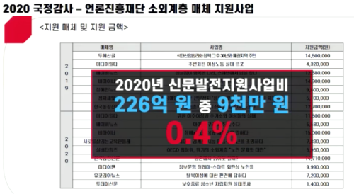 언론재단 소외계층 보도 지원사업, 언론진흥기금 0.4% 수준