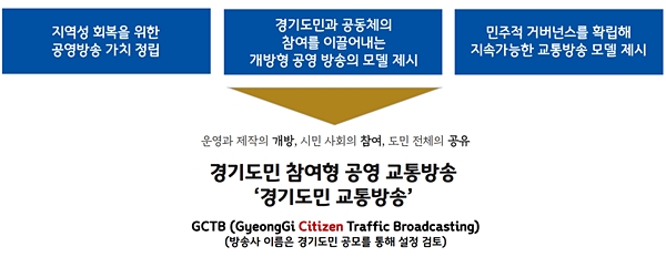경기방송, 시민참여-지자체 공영방송으로