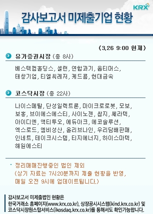 한국거래소, 감사보고서 미제출기업 코스피 8社, 코스닥 22社