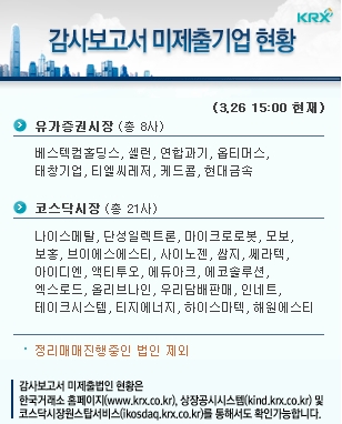 KRX, 감사보고서 미제출기업 코스피 8社, 코스닥 21社