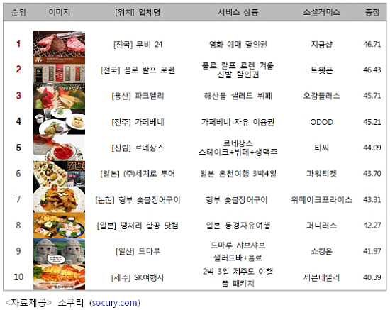 ［소쿠리 랭킹］소셜커머스 할인쿠폰 순위(12월 6일)