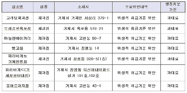 식약청, 거제 위생불량 제과업소 7곳 적발