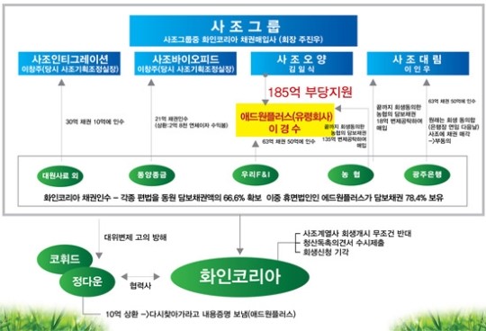 강기정 의원 사조그룹의 화인코리아 인수는 절대적으로 막아야!
