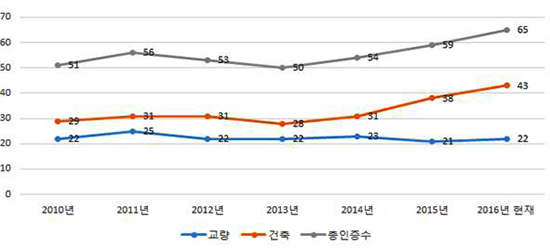 건설연, 철강구조물 인증제도 설명회 개최