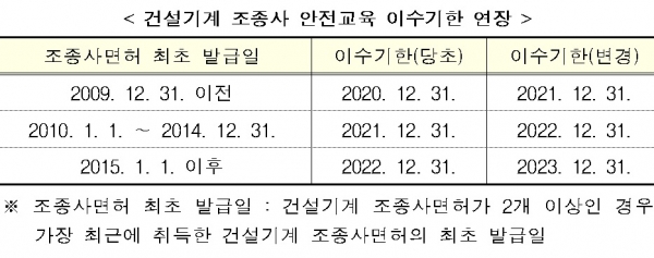 건설기계 조종사 안전교육 이수기한 1년 연장