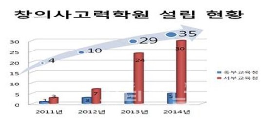 대전 창의 사고력 학원 21% 증가