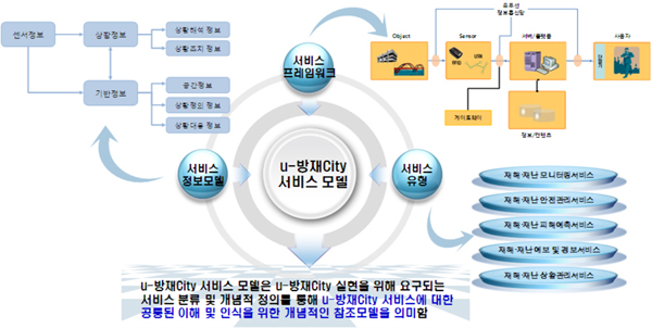국립방재연구소, U-방재City 서비스 모델 개발