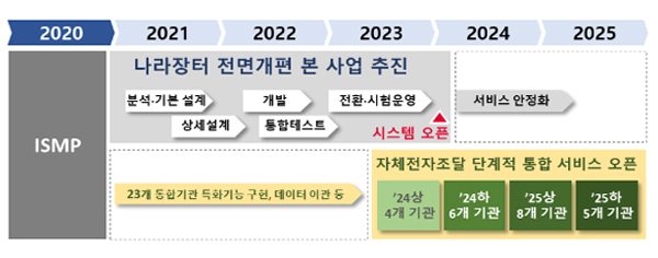 국가종합전자조달시스템 ‘나라장터’ 확 달라진다