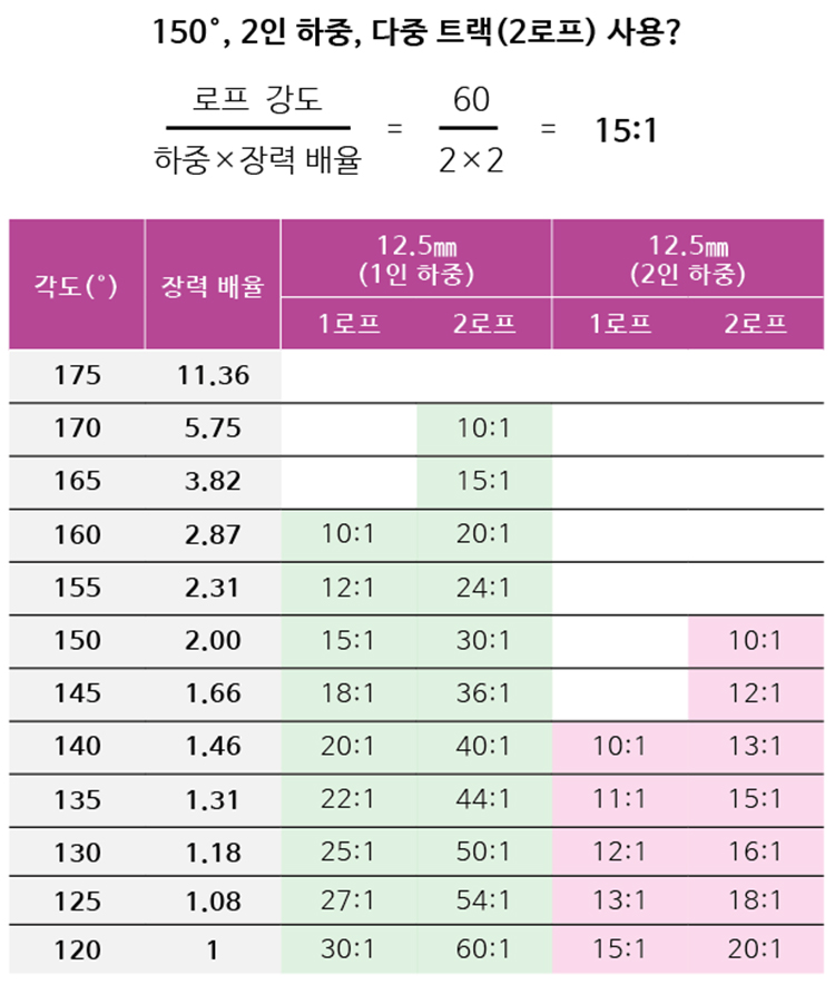 [장남중의 로프 이야기] 테크니컬 로프레스큐 - 하이라인 구조시스템