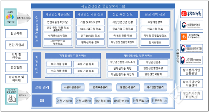 재난안전산업 종합정보시스템 구축한다