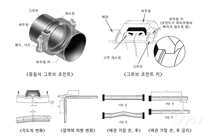 [이항준의 소방내진] 그루브 조인트의 특성