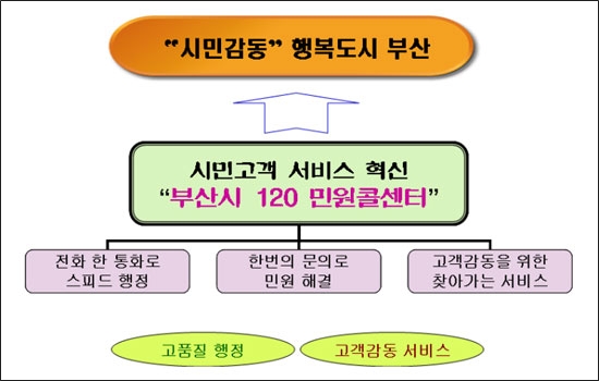 민원콜센터 ‘부산시120바로콜센터’확정