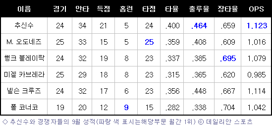´9월 맹타´ 추신수…‘이달의 선수’ 수상할까
